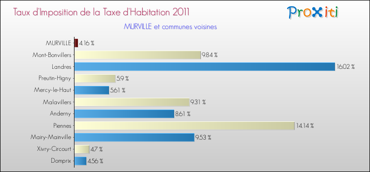 Taux d'imposition de la taxe d'habitation 2011 pour MURVILLE et les communes proches Comparaison des taux d'imposition de la taxe d'habitation 2011 pour MURVILLE et les communes voisines