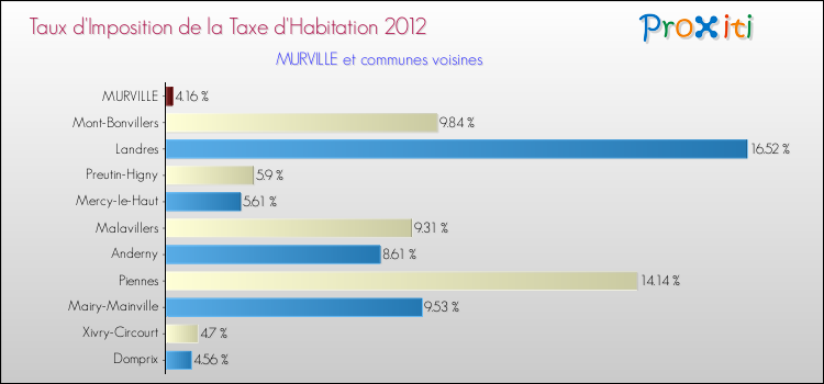 Taux d'imposition de la taxe d'habitation 2012 pour MURVILLE et les communes proches Comparaison des taux d'imposition de la taxe d'habitation 2012 pour MURVILLE et les communes voisines