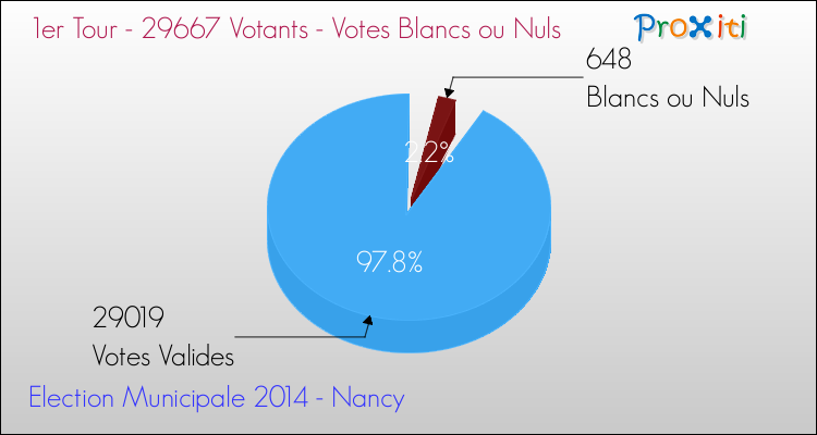 Elections Municipales 2014 - Votes blancs ou nuls au 1er Tour pour la commune de Nancy