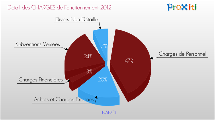 Décomposition des Charges de Fonctionnement 2012 de la commune de NANCY Charges de Fonctionnement 2012 pour la commune de NANCY