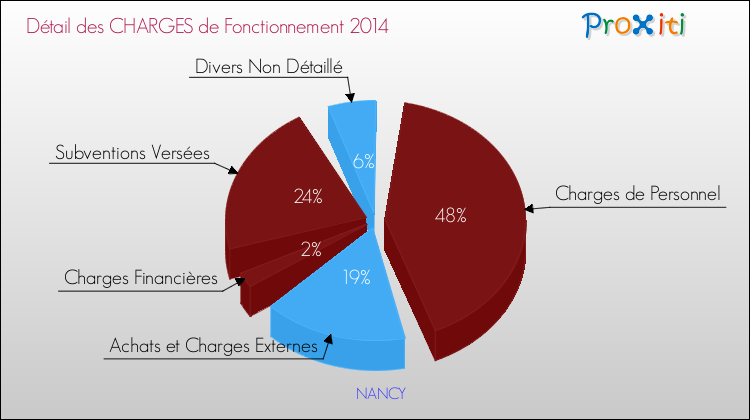 Décomposition des Charges de Fonctionnement 2014 de la commune de NANCY Charges de Fonctionnement 2014 pour la commune de NANCY