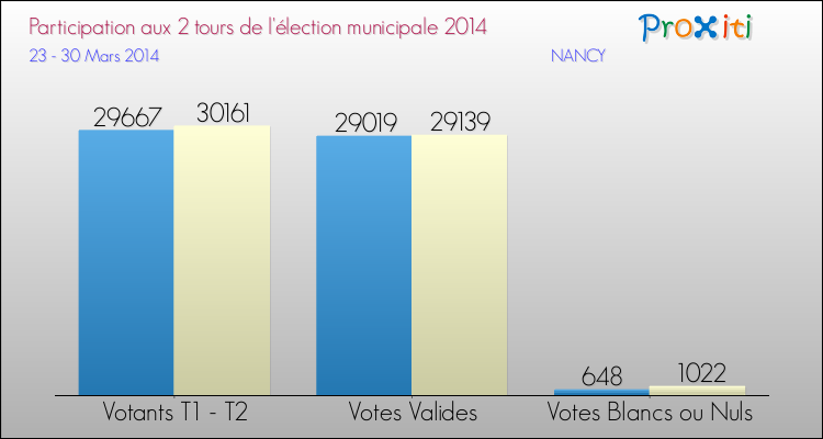 Elections Municipales 2014 - Participation comparée des 2 tours pour la commune de NANCY