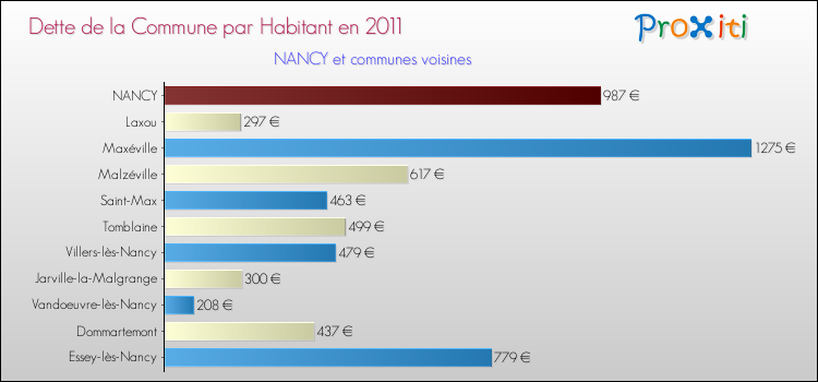 Dette par habitant de la commune en 2011 pour NANCY et les communes proches Comparaison de la dette par habitant de la commune en 2011 pour NANCY et les communes voisines