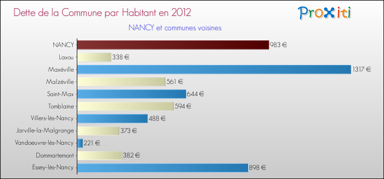 Comparaison de la dette par habitant de la commune en 2012 pour NANCY et les communes voisines