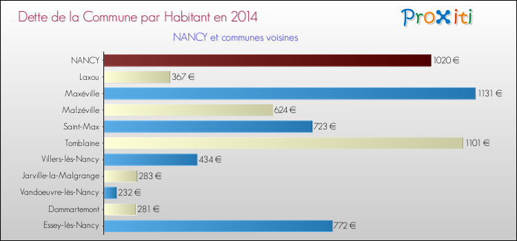 Comparaison de la dette par habitant de la commune en 2014 pour NANCY et les communes voisines