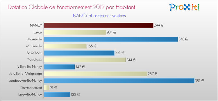 Montant des dotations globales de fonctionnement DGF par Habitant pour NANCY et les communes proches Comparaison des des dotations globales de fonctionnement DGF par habitant pour NANCY et les communes voisines