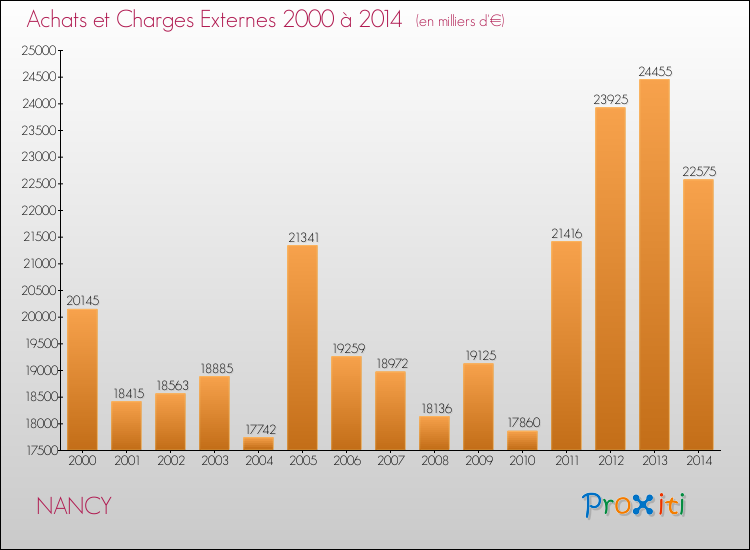 Evolution des Achats et Charges externes pour NANCY de 2000 à 2014