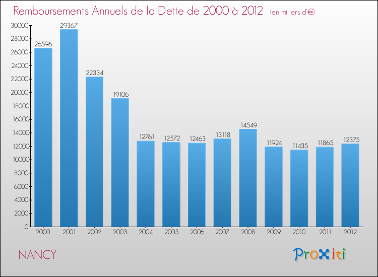 Evolution de l'annuité de la dette pour la commune de NANCY de 2000 à 2012 Annuités de la dette pour NANCY de 2000 à 2012