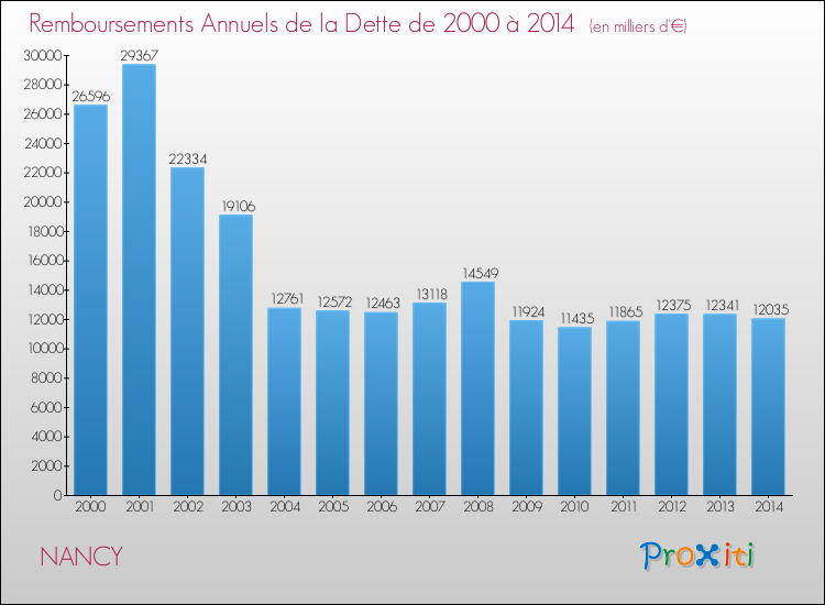 Evolution de l'annuité de la dette pour la commune de NANCY de 2000 à 2014 Annuités de la dette pour NANCY de 2000 à 2014