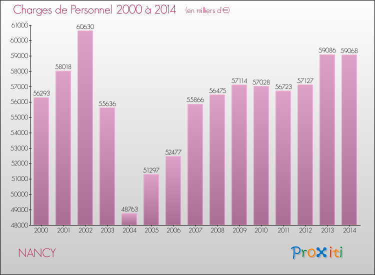 Evolution des dépenses de personnel pour NANCY de 2000 à 2014