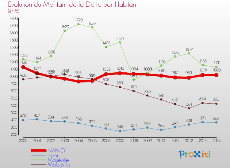 Evolution de la dette par habitant pour la commune de NANCY et les communes proches de 2000 à 2014 Comparaison de la dette par habitant pour NANCY et les communes voisines de 2000 à 2014