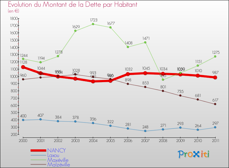 Evolution de la dette par habitant pour la commune de NANCY et les communes proches Comparaison de la dette par habitant pour NANCY et les communes voisines