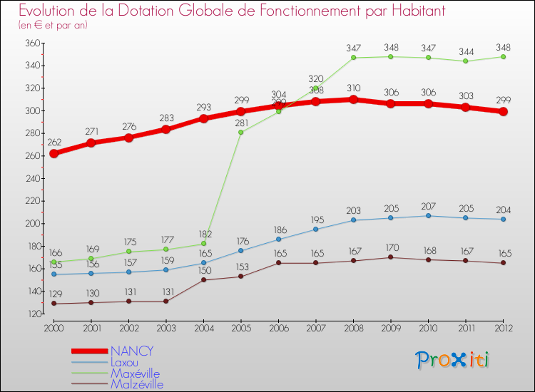 Evolution et montant de la dotation globale de fonctionnement par Habitant pour NANCY et les communes proches Comparaison des dotations globales de fonctionnement par habitant pour NANCY et les communes voisines