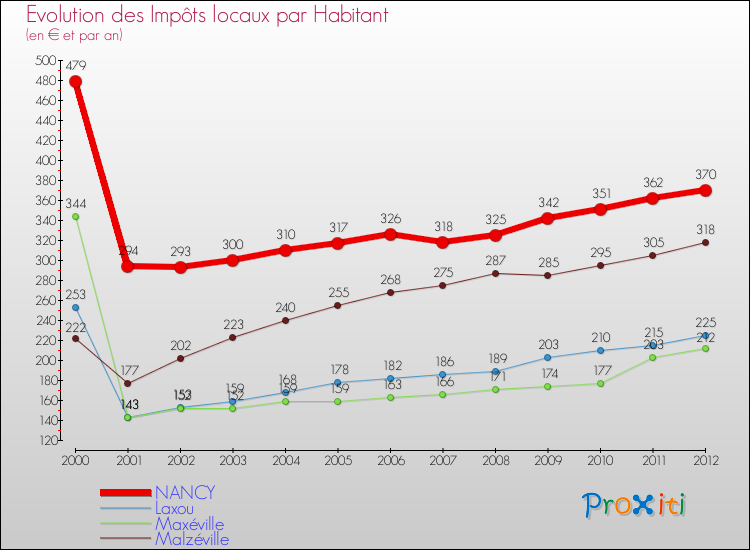 Evolution et montant des impôts locaux par Habitant pour NANCY et les communes proches Comparaison des impôts locaux par habitant pour NANCY et les communes voisines