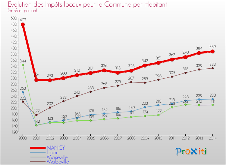 Evolution et montant des impôts locaux par Habitant pour NANCY et les communes proches de 2000 à 2014 Comparaison des impôts locaux par habitant pour NANCY et les communes voisines de 2000 à 2014
