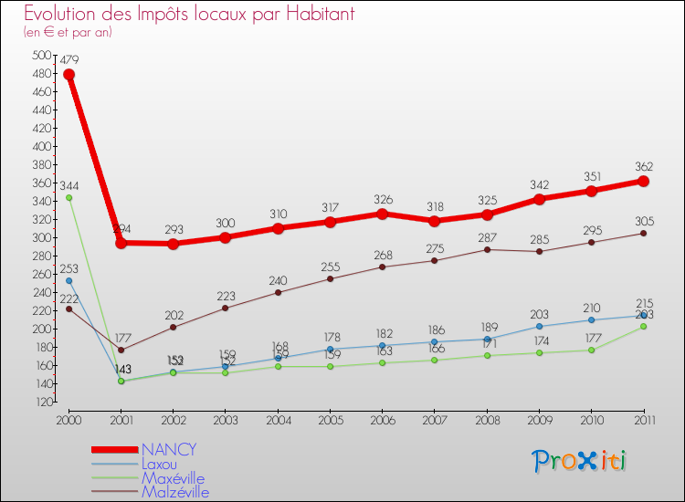 Evolution et montant des impôts locaux par Habitant pour NANCY et les communes proches Comparaison des impôts locaux par habitant pour NANCY et les communes voisines