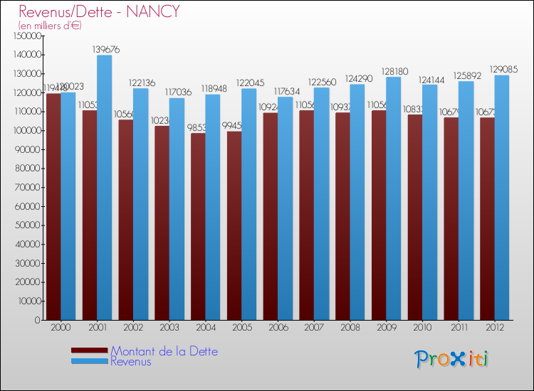 Comparaison de la dette et des revenus pour NANCY de 2000 à 2012