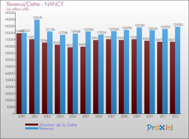 Evolution comparée de la dette et des revenus pour la commune de NANCY de 2000 à 2012 Comparaison de la dette et des revenus pour NANCY de 2000 à 2012