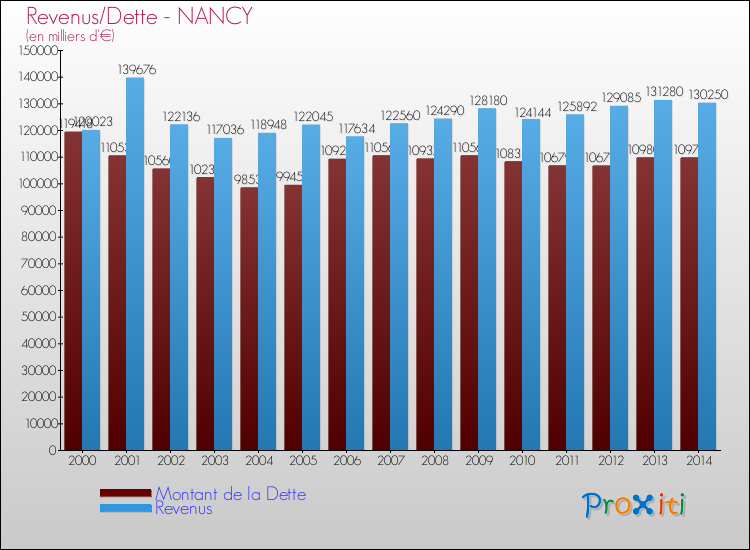 Evolution comparée de la dette et des revenus pour la commune de NANCY de 2000 à 2014 Comparaison de la dette et des revenus pour NANCY de 2000 à 2014