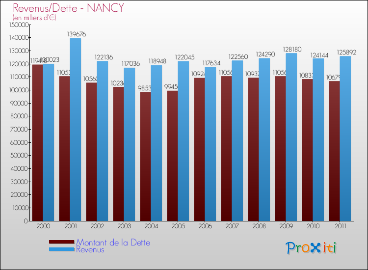 Evolution comparée de la dette et des revenus pour la commune de NANCY de 2000 à 2011 Comparaison de la dette et des revenus pour NANCY de 2000 à 2011