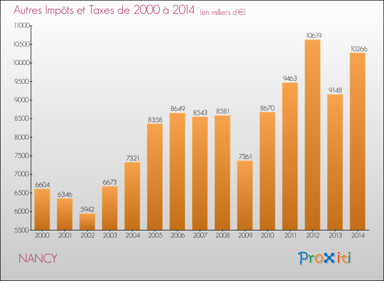 Evolution du montant des autres Impôts et Taxes pour NANCY de 2000 à 2014