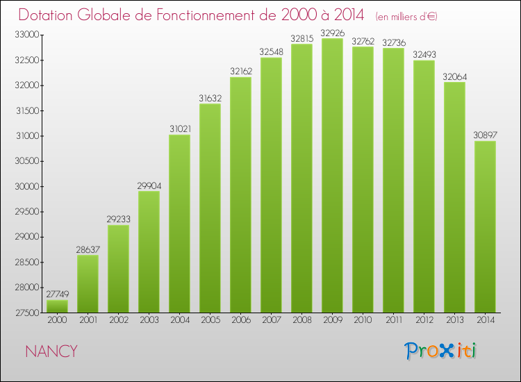 Evolution du montant de la Dotation Globale de Fonctionnement pour NANCY de 2000 à 2014