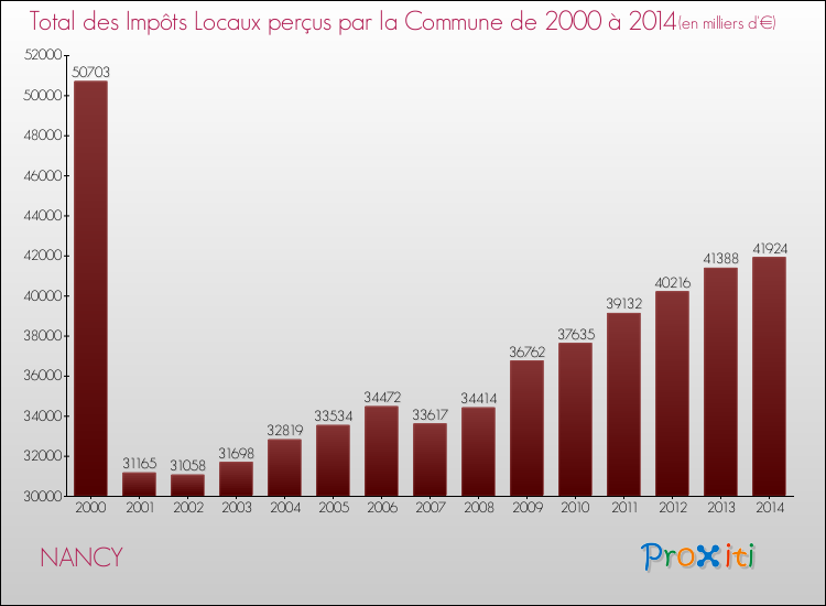 Evolution des Impôts Locaux pour NANCY de 2000 à 2014
