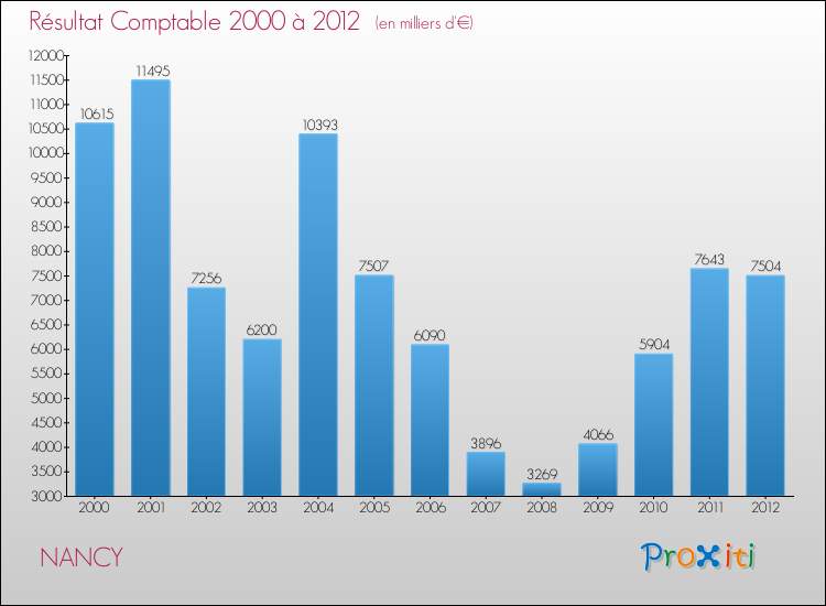 Evolution du résultat comptable pour la commune de NANCY de 2000 à 2012 Evolution du résultat comptable pour NANCY de 2000 à 2012
