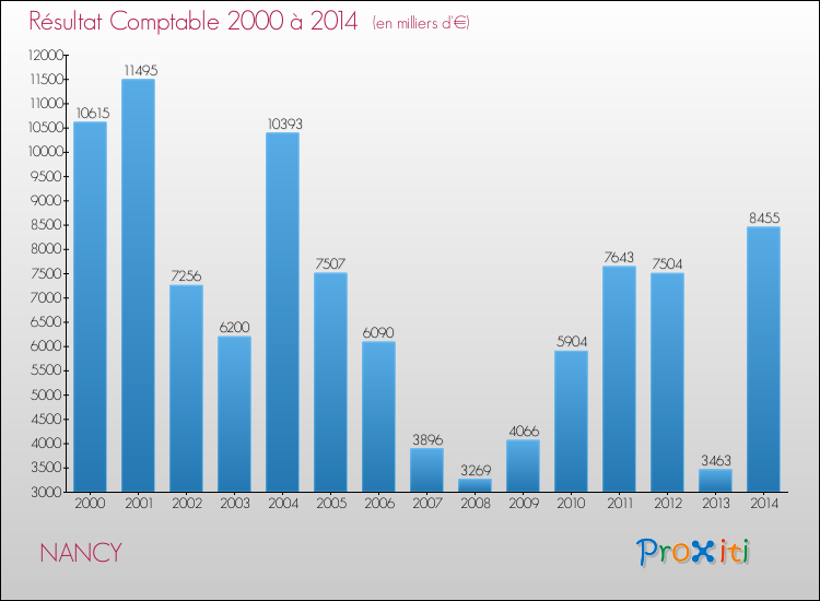 Evolution du résultat comptable pour NANCY de 2000 à 2014