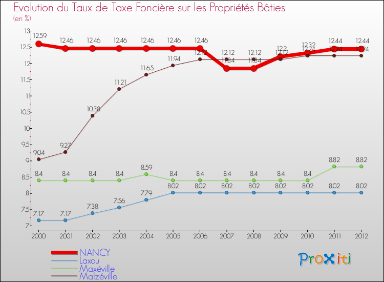 Evolution du taux de la taxe foncière sur le bati pour NANCY et les communes proches de 2000 à 2012 Comparaison des taux de taxe foncière sur le bati pour NANCY et les communes voisines de 2000 à 2012