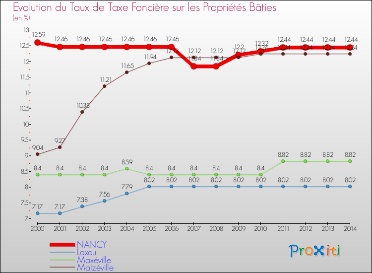 Evolution du taux de la taxe foncière sur le bati pour NANCY et les communes proches de 2000 à 2014 Comparaison des taux de taxe foncière sur le bati pour NANCY et les communes voisines de 2000 à 2014