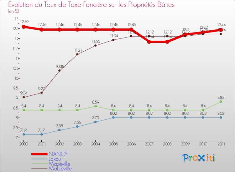 Evolution du taux de la taxe foncière sur le bati pour NANCY et les communes proches Comparaison des taux de taxe foncière sur le bati pour NANCY et les communes voisines