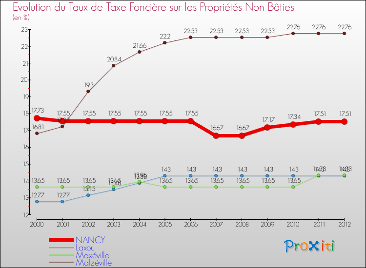 Evolution du taux de la taxe foncière sur les immeubles et terrains non batis pour NANCY et les communes proches de 2000 à 2012 Comparaison des taux de la taxe foncière sur les immeubles et terrains non batis pour NANCY et les communes voisines de 2000 à 2012