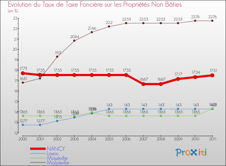 Evolution du taux de la taxe foncière sur les immeubles et terrains non batis pour NANCY et les communes proches Comparaison des taux de la taxe foncière sur les immeubles et terrains non batis pour NANCY et les communes voisines