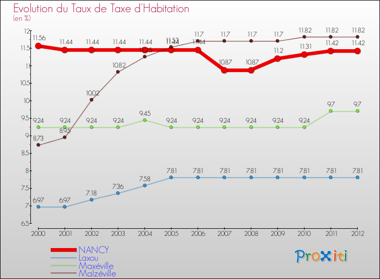Evolution du taux de la taxe d'habitation pour NANCY et les communes proches Comparaison des taux de la taxe d'habitation pour NANCY et les communes voisines