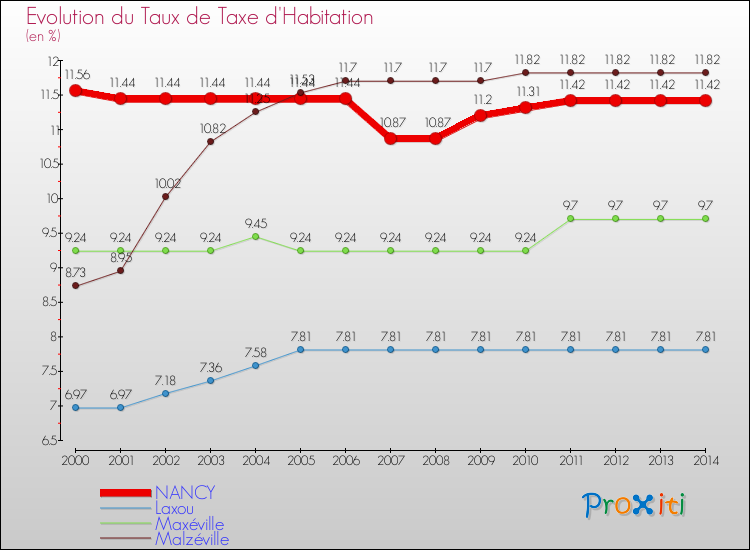 Evolution du taux de la taxe d'habitation pour NANCY et les communes proches de 2000 à 2014 Comparaison des taux de la taxe d'habitation pour NANCY et les communes voisines de 2000 à 2014