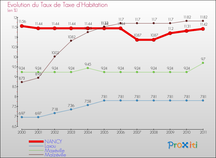 Evolution du taux de la taxe d'habitation pour NANCY et les communes proches Comparaison des taux de la taxe d'habitation pour NANCY et les communes voisines