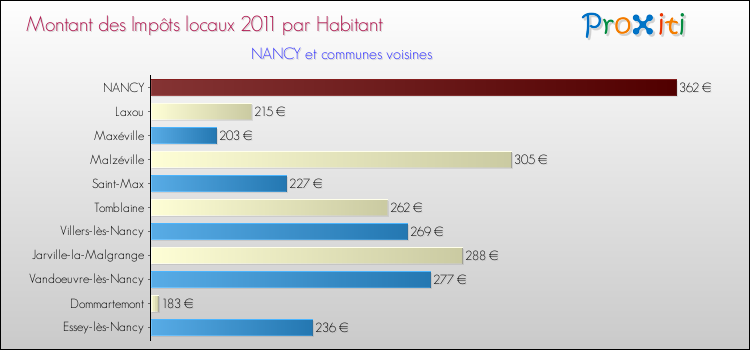Montant des impôts locaux par Habitant pour NANCY et les communes proches Comparaison des impôts locaux par habitant pour NANCY et les communes voisines