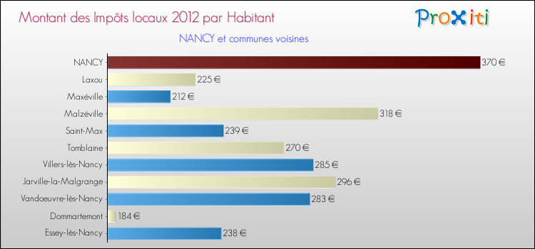 Montant des impôts locaux par Habitant pour NANCY et les communes proches Comparaison des impôts locaux par habitant pour NANCY et les communes voisines