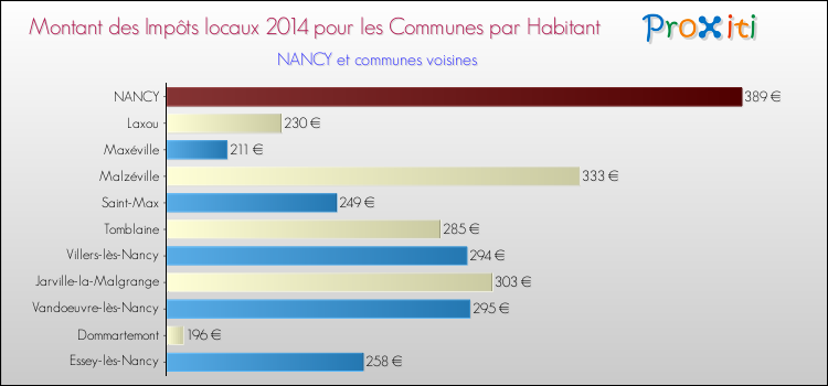Comparaison des impôts locaux par habitant pour NANCY et les communes voisines en 2014
