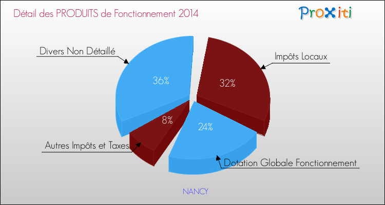Budget de Fonctionnement 2014 pour la commune de NANCY