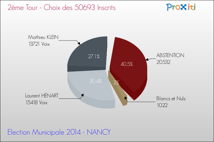 Elections Municipales 2014 - Résultats par rapport aux inscrits au 2ème Tour pour la commune de NANCY