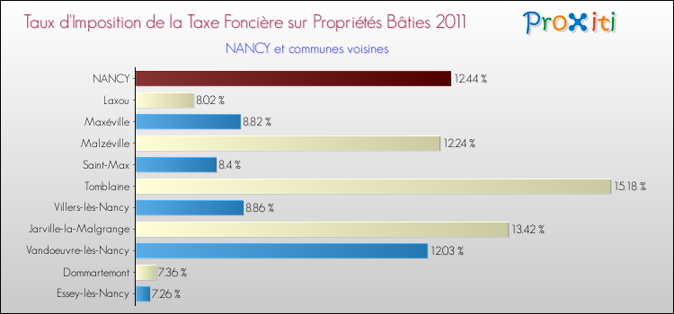Taux d'imposition de la taxe foncière sur le bati 2011 pour NANCY et les communes proches Comparaison des taux d'imposition de la taxe foncière sur le bati 2011 pour NANCY et les communes voisines