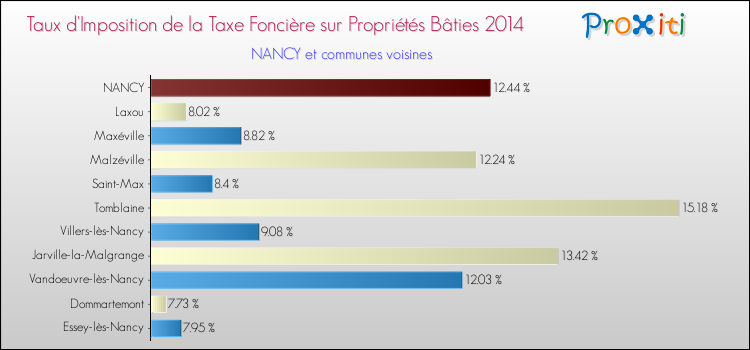 Comparaison des taux d'imposition de la taxe foncière sur le bati 2014 pour NANCY et les communes voisines