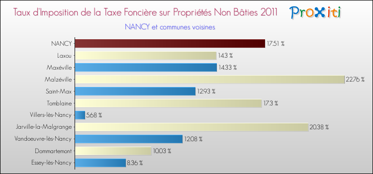 Taux d'imposition de la taxe foncière sur les immeubles et terrains non batis 2011 pour NANCY et les communes proches Comparaison des taux d'imposition de la taxe foncière sur les immeubles et terrains non batis 2011 pour NANCY et les communes voisines