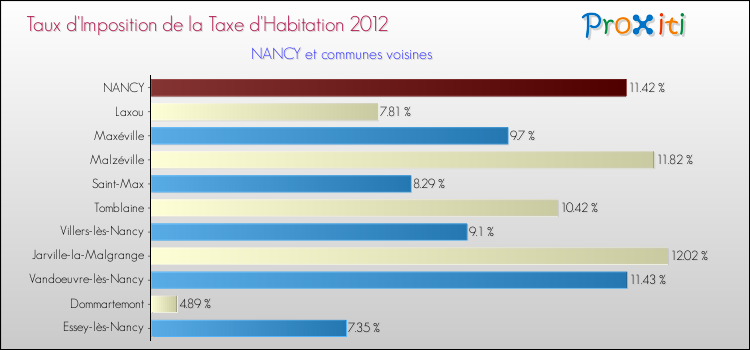 Taux d'imposition de la taxe d'habitation 2012 pour NANCY et les communes proches Comparaison des taux d'imposition de la taxe d'habitation 2012 pour NANCY et les communes voisines