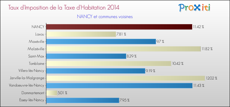 Taux d'imposition de la taxe d'habitation 2014 pour NANCY et les communes proches Comparaison des taux d'imposition de la taxe d'habitation 2014 pour NANCY et les communes voisines