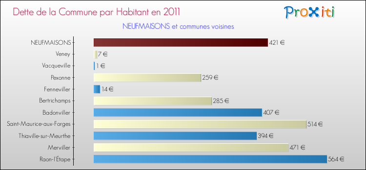 Dette par habitant de la commune en 2011 pour NEUFMAISONS et les communes proches Comparaison de la dette par habitant de la commune en 2011 pour NEUFMAISONS et les communes voisines