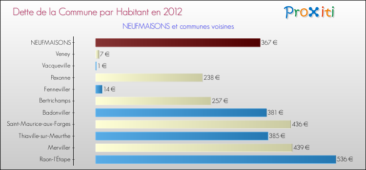 Dette par habitant de la commune en 2012 pour NEUFMAISONS et les communes proches Comparaison de la dette par habitant de la commune en 2012 pour NEUFMAISONS et les communes voisines
