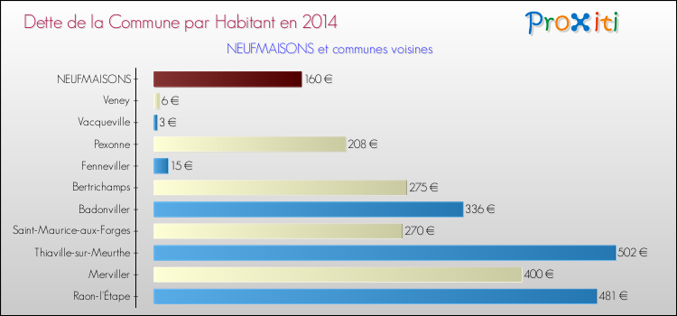 Dette par habitant de la commune en 2014 pour NEUFMAISONS et les communes proches Comparaison de la dette par habitant de la commune en 2014 pour NEUFMAISONS et les communes voisines